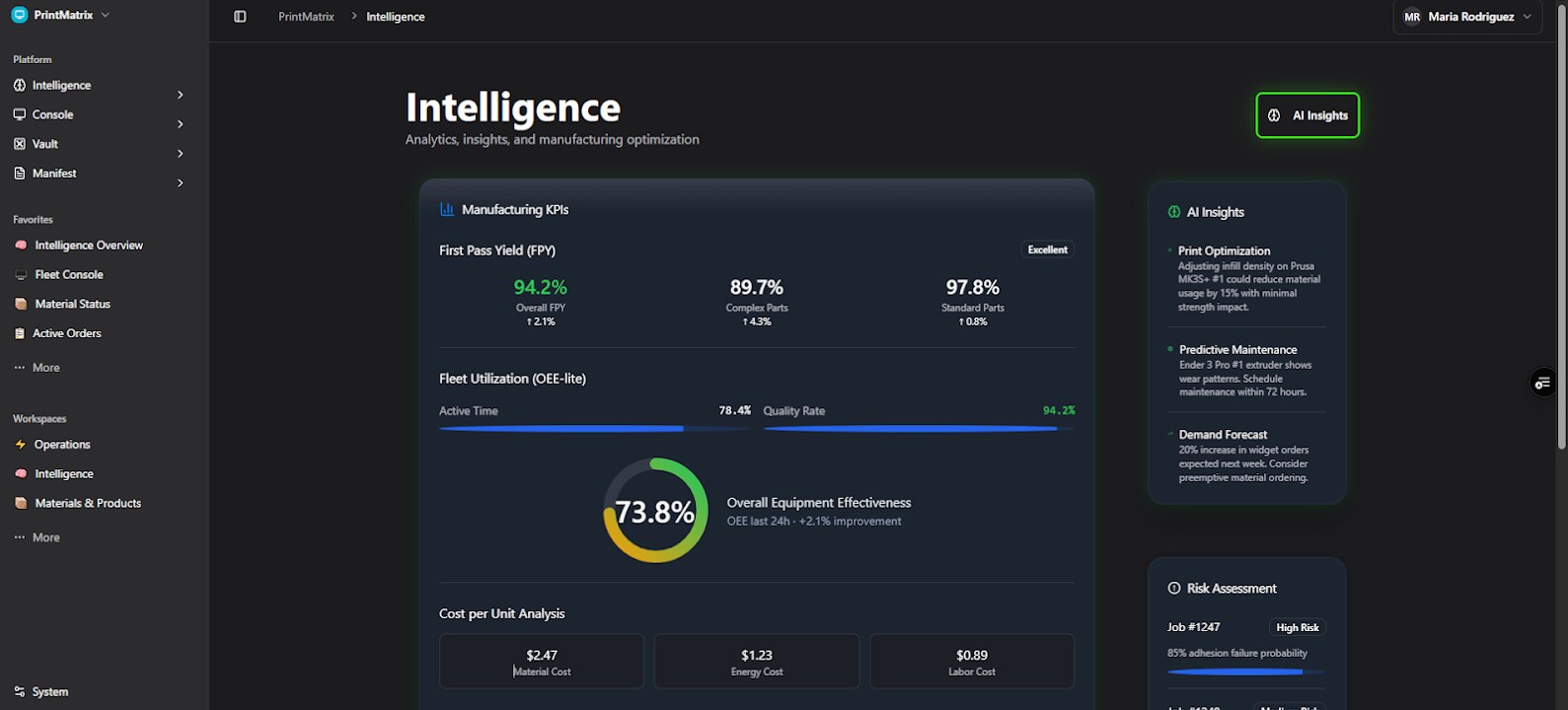 PrintMatrix Intelligence dashboard — Manufacturing KPIs (94.2% FPY, 73.8% OEE), Cost per Unit Analysis ($2.47 material, $1.23 energy, $0.89 labor), AI Insights (Print Optimization, Predictive Maintenance, Demand Forecast), Risk Assessment by job